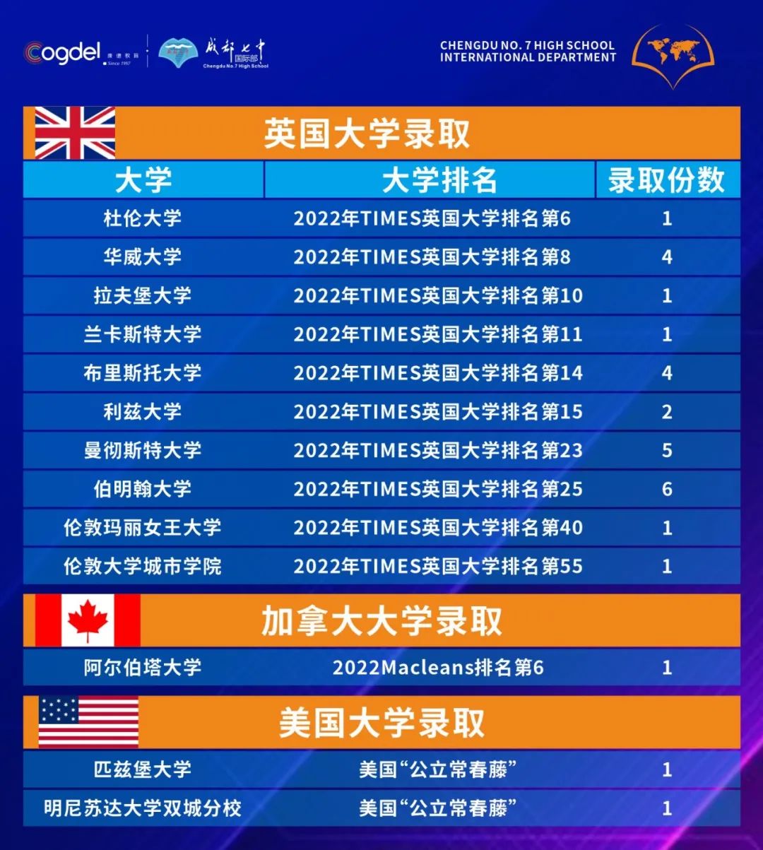 成都七中国际部2022届毕业生录取季拉开序幕